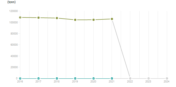 LineChart
