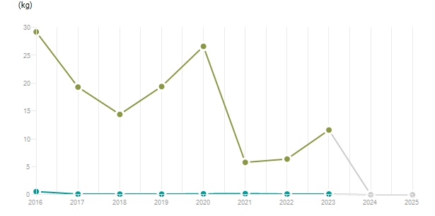LineChart