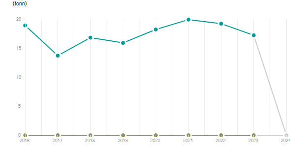 LineChart