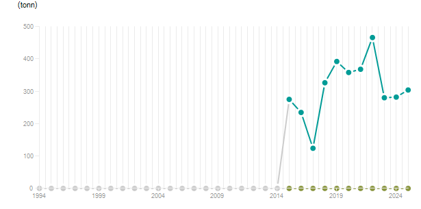 LineChart