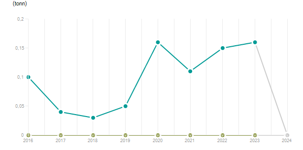 LineChart