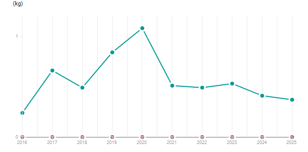 LineChart