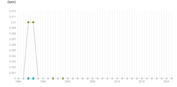 LineChart