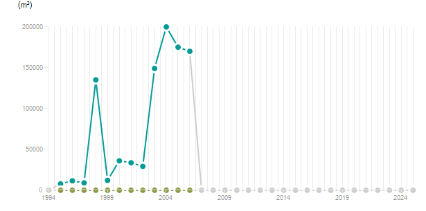 LineChart