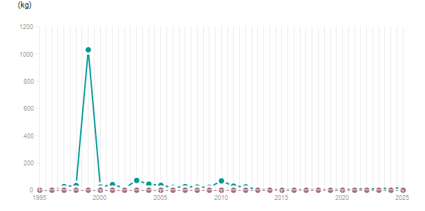 LineChart