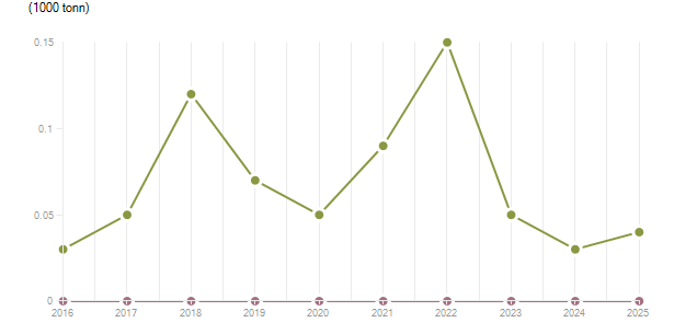 LineChart