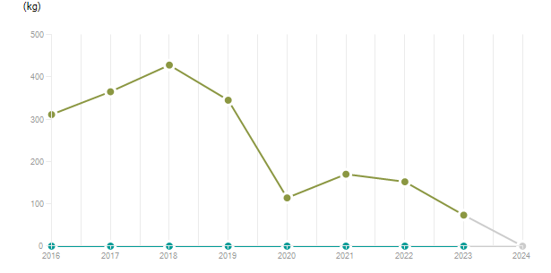 LineChart