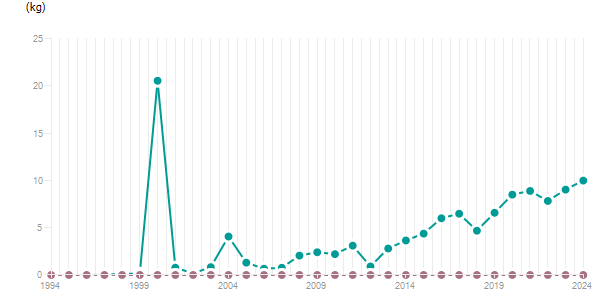 LineChart