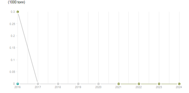 LineChart