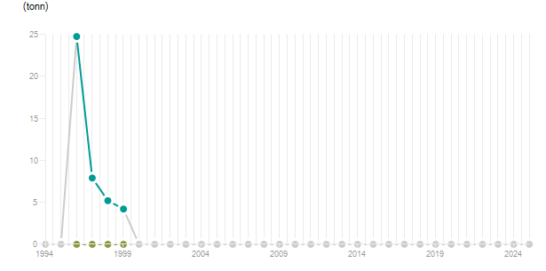 LineChart