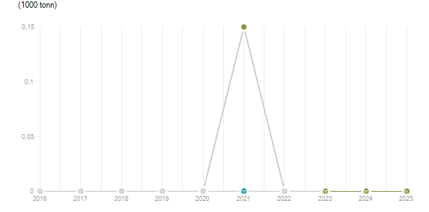 LineChart