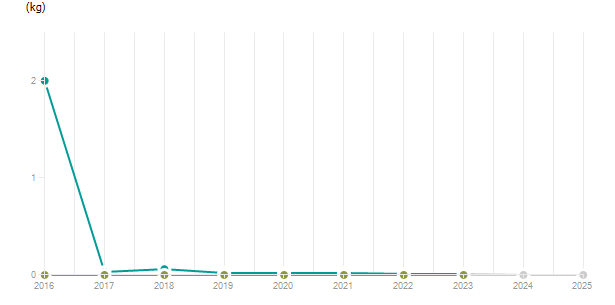 LineChart