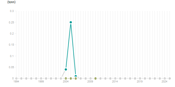 LineChart