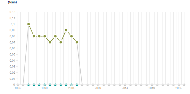 LineChart