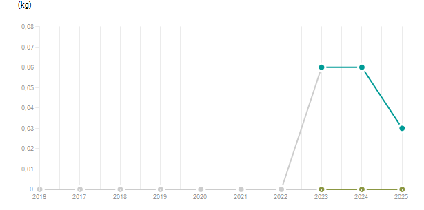 LineChart