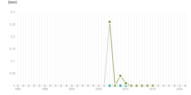 LineChart