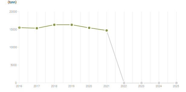LineChart