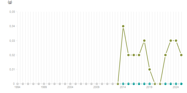 LineChart