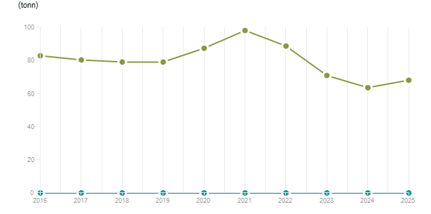 LineChart