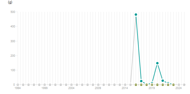 LineChart