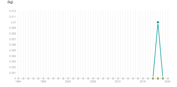LineChart