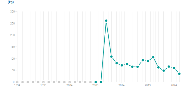 LineChart