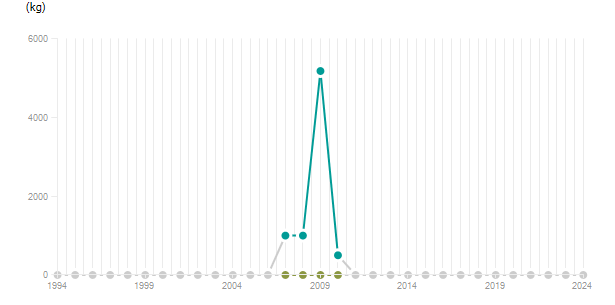 LineChart