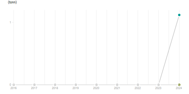 LineChart