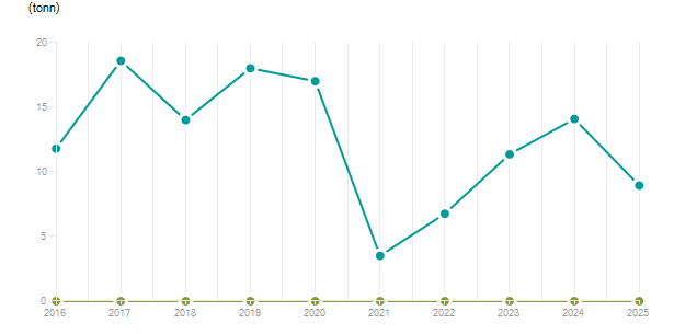LineChart