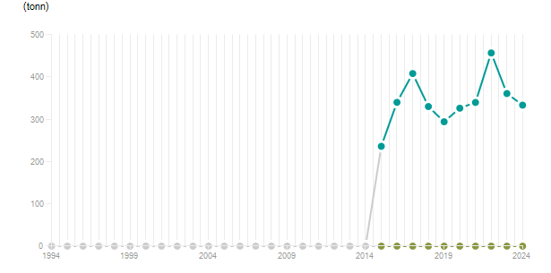 LineChart