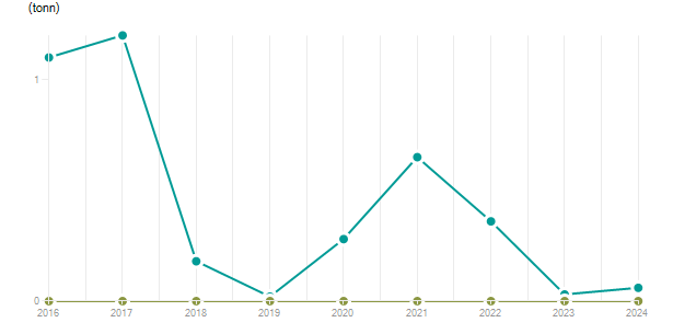LineChart