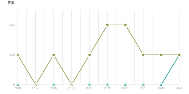 LineChart