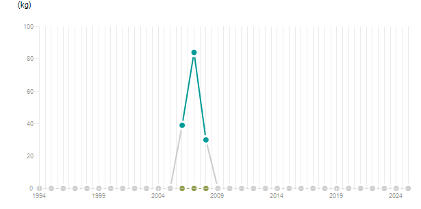 LineChart