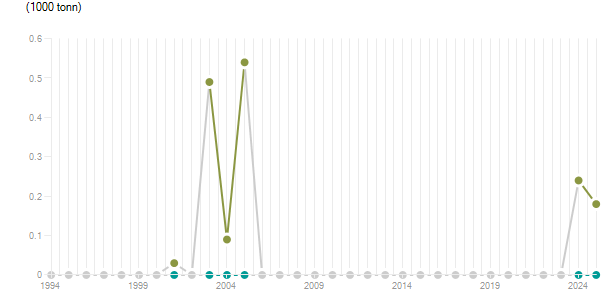 LineChart