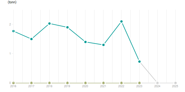 LineChart