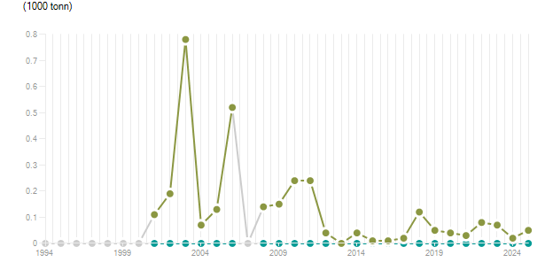 LineChart