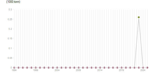 LineChart