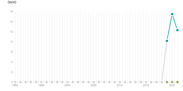 LineChart