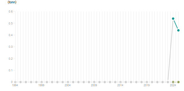 LineChart