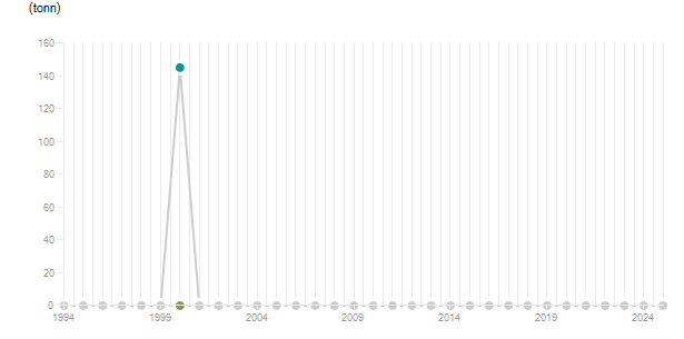 LineChart