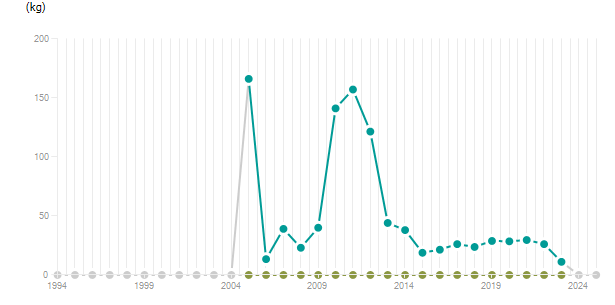 LineChart