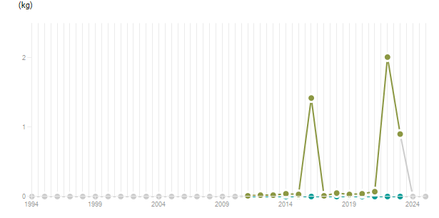 LineChart
