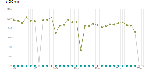 LineChart