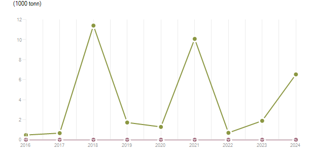 LineChart