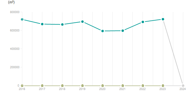 LineChart