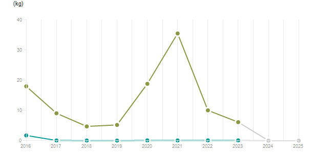 LineChart