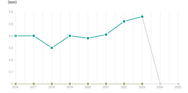 LineChart