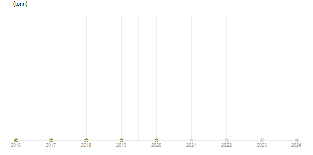 LineChart