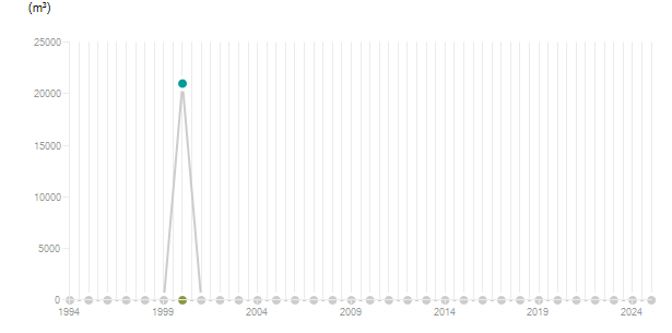 LineChart