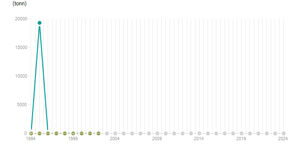 LineChart